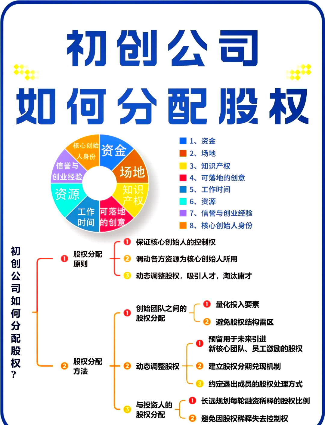 股权架构设计流程(股权架构设计的基本原则)固原市