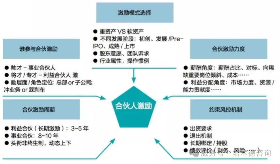 合伙人机制设计(合伙人机制的设定)固原市