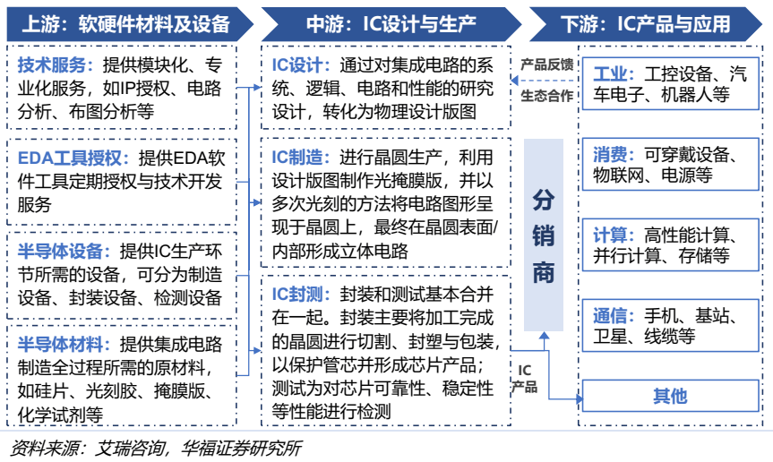 芯片设计行业方案(芯片设计行业的总体业务特征)固原市