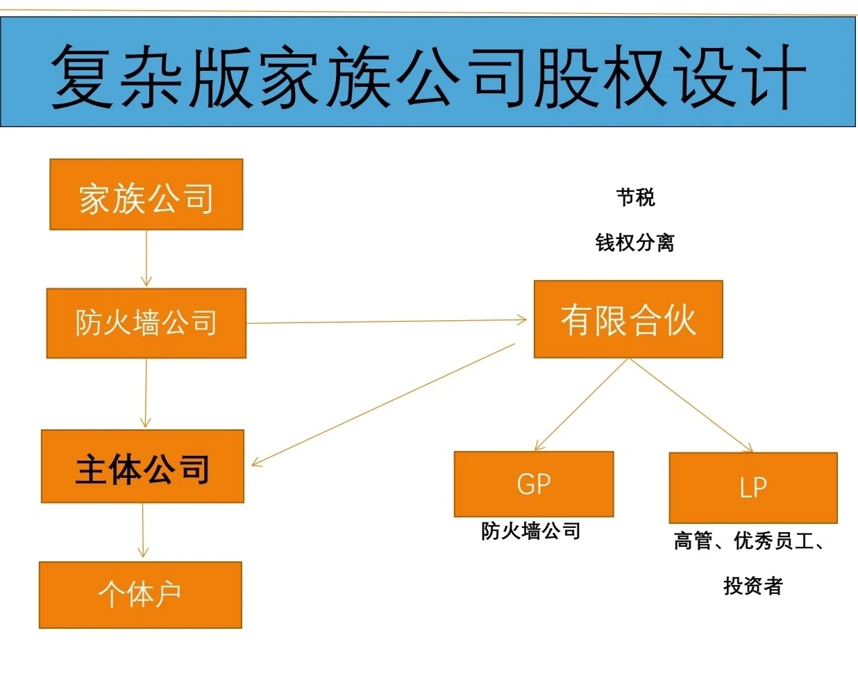 有限合伙架构设计(有限合伙股权架构案例)固原市