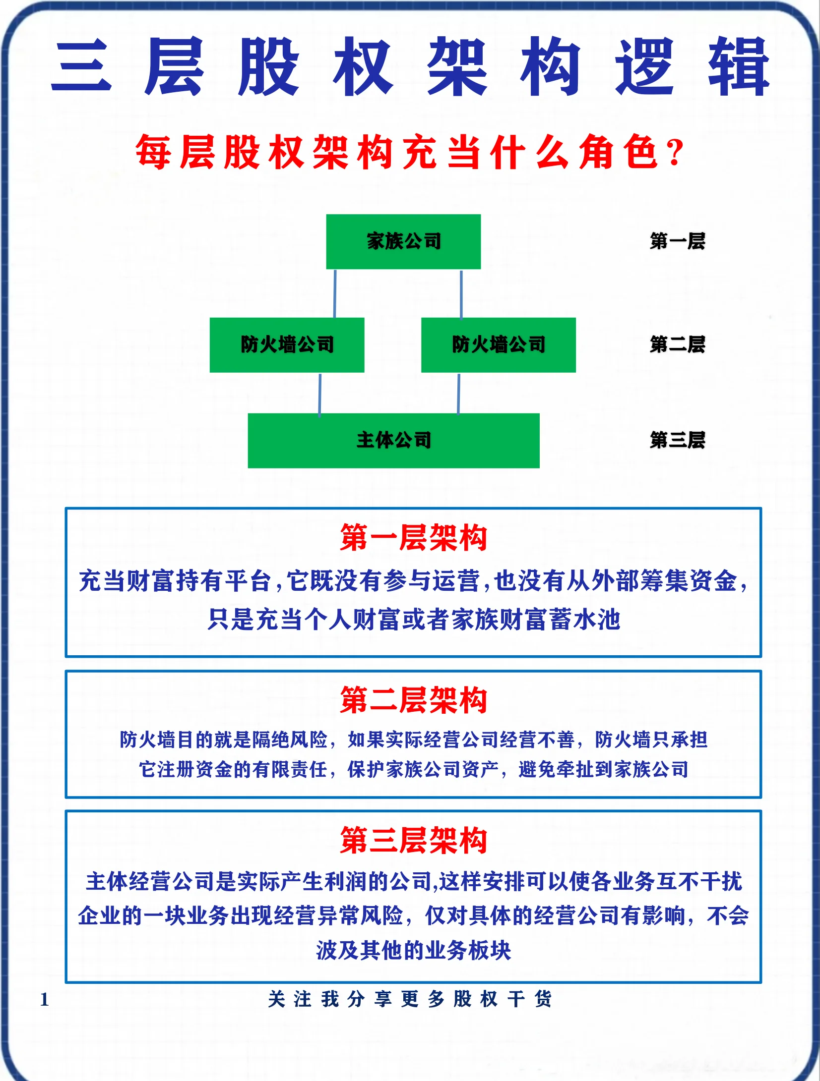 股权架构设计优化(股权架构设计方案范本)固原市