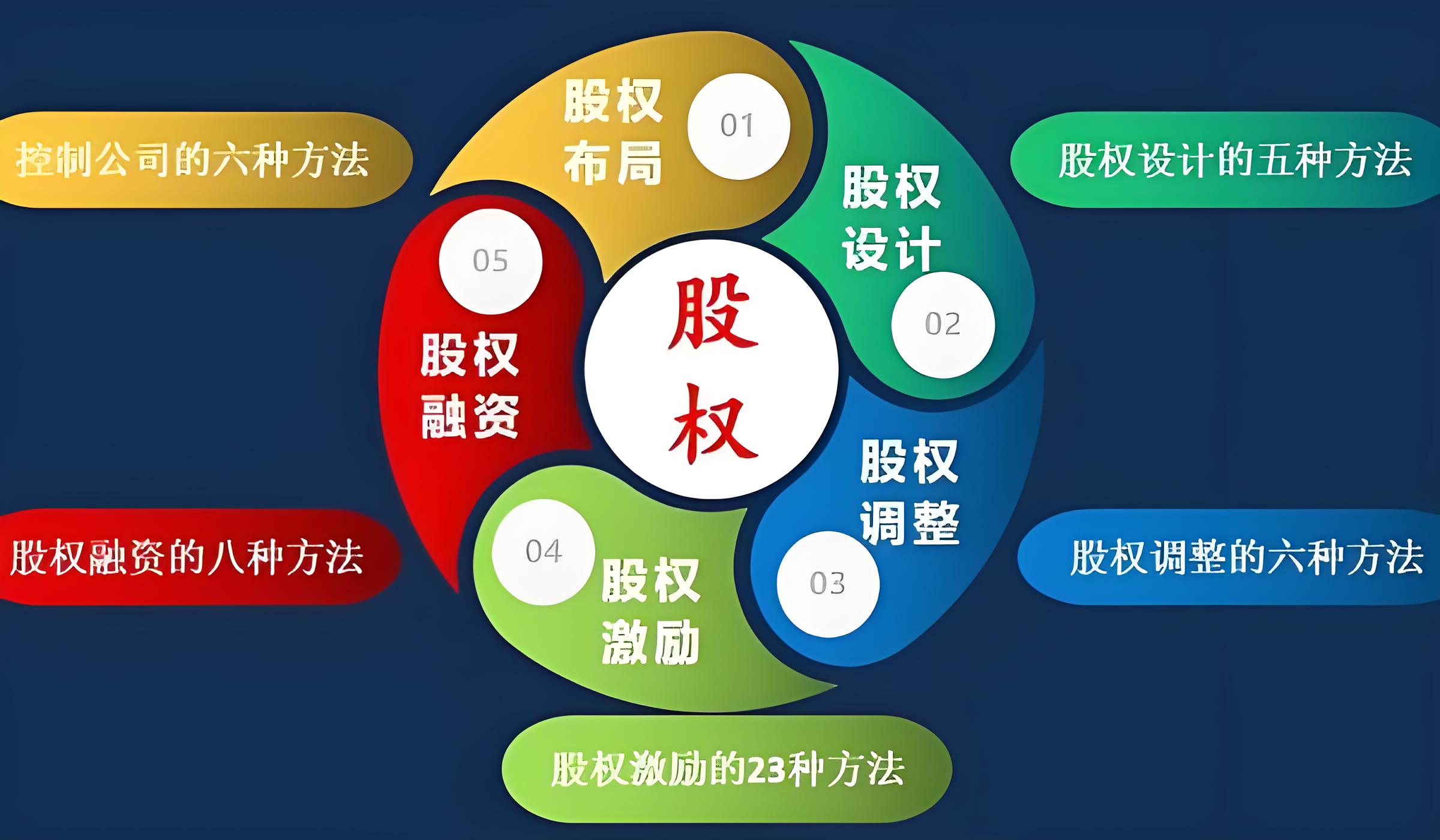股权设计上市衔接(准备上市的公司股权如何设计)固原市